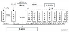 <b>用甘蔗渣做环保餐具，供给麦当劳，众鑫股份上市首日涨58%！</b>