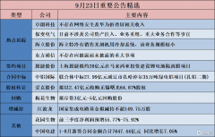 公告精选︱恩捷股份：上海恩捷拟约20亿元在马来西亚投资建设锂电池隔离膜项