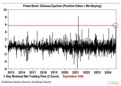 周二大涨后，对冲基金纷纷冲入！净买入量为“过去十年第二高”