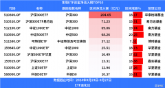 史诗级反弹后，本周股票型ETF净申购近600亿元，沪深300ETF强势“吸金”，300亿净